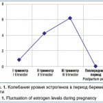 Рис. 1. Колебания уровня эстрогенов в период беременности Fig. 1. Fluctuation of estrogen levels during pregnancy