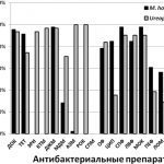 Comparison of the sensitivity of Mycoplasma hominis and Ureaplasma spp. to antibacterial drugs 